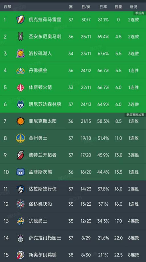 NBA积分榜又乱了！马刺第2，湖人第3，独行侠升11，国王6连败